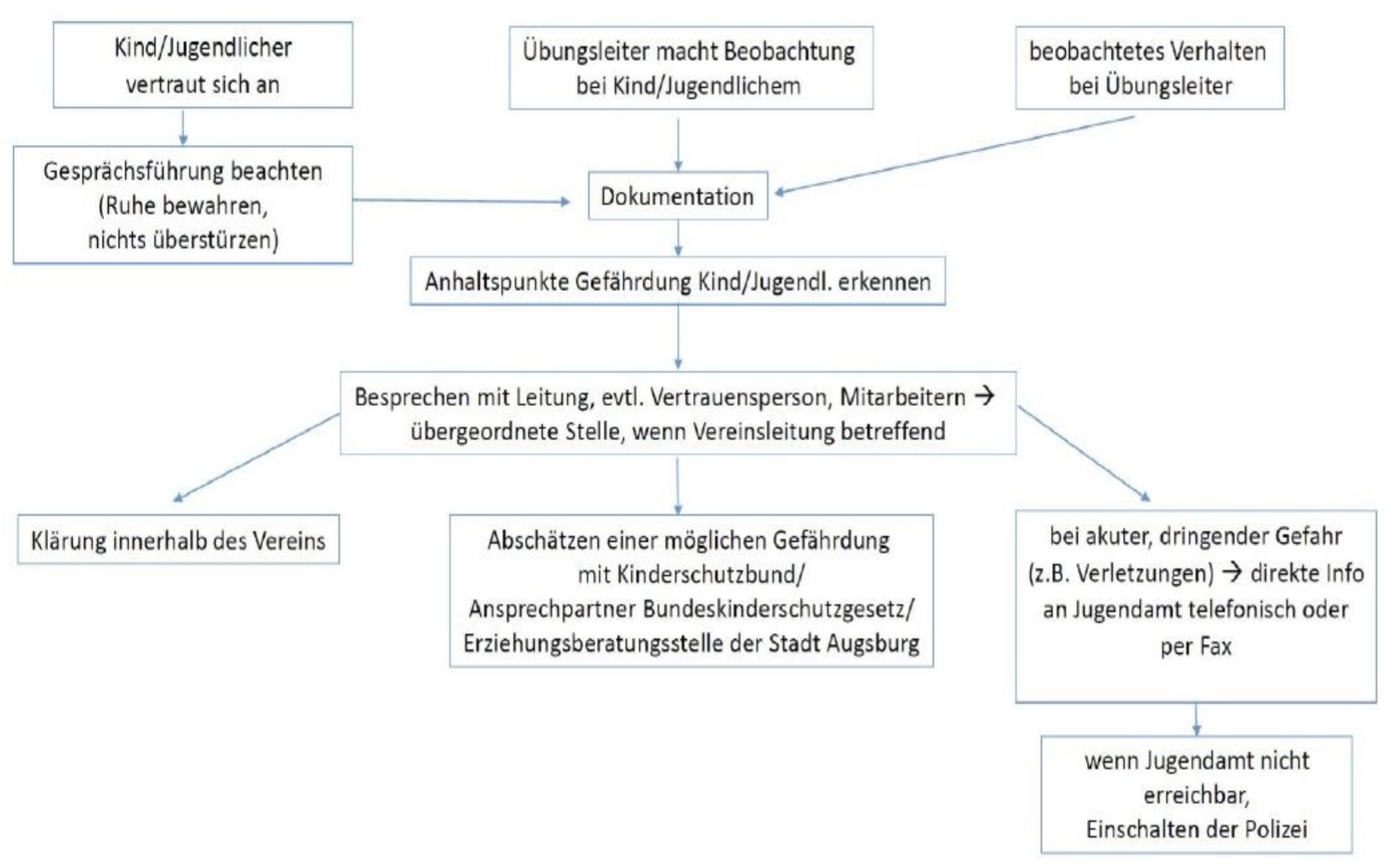 Meldekette-Fischereiverein-Luedinghausen